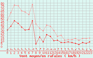 Courbe de la force du vent pour Albi (81)