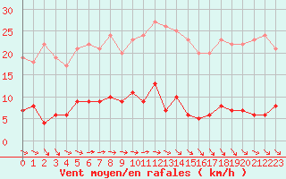 Courbe de la force du vent pour Carlsfeld