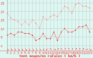 Courbe de la force du vent pour Mjannes-le-Clap (30)