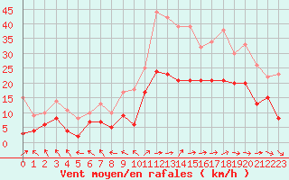 Courbe de la force du vent pour Rodez (12)