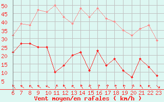 Courbe de la force du vent pour Abisko