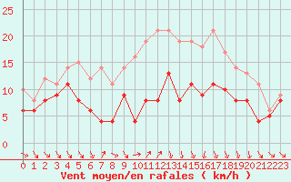 Courbe de la force du vent pour Poitiers (86)
