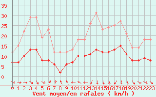 Courbe de la force du vent pour Plussin (42)