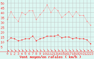 Courbe de la force du vent pour Saint-Cyprien (66)