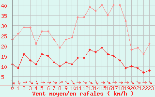 Courbe de la force du vent pour Narbonne-Ouest (11)