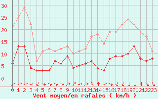 Courbe de la force du vent pour Ble / Mulhouse (68)