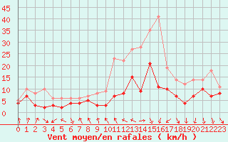 Courbe de la force du vent pour Thnezay (79)