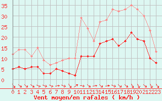 Courbe de la force du vent pour Cazaux (33)