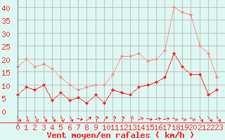 Courbe de la force du vent pour Saint-Sulpice-de-Pommiers (33)