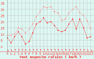 Courbe de la force du vent pour Cap Sagro (2B)