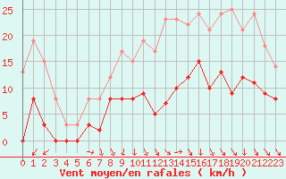 Courbe de la force du vent pour Longchamp (75)