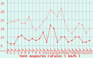 Courbe de la force du vent pour Le Puy - Loudes (43)