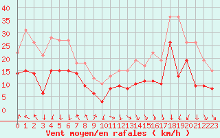 Courbe de la force du vent pour Dunkerque (59)