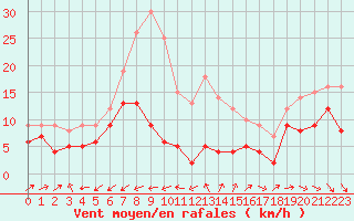 Courbe de la force du vent pour Frjus - Mont Vinaigre (83)