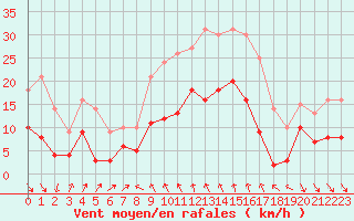 Courbe de la force du vent pour Cap Sagro (2B)