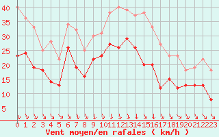 Courbe de la force du vent pour Chlons-en-Champagne (51)