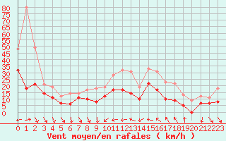 Courbe de la force du vent pour Hyres (83)