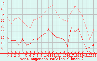 Courbe de la force du vent pour Nmes - Courbessac (30)