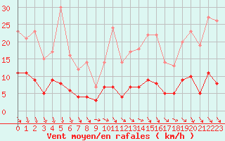 Courbe de la force du vent pour Deauville (14)