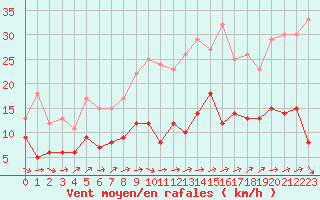 Courbe de la force du vent pour Muenchen-Stadt