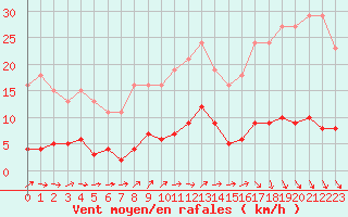 Courbe de la force du vent pour Trelly (50)