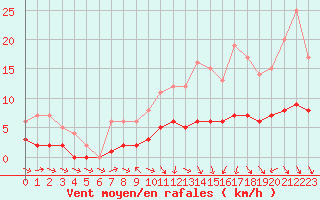 Courbe de la force du vent pour Souprosse (40)