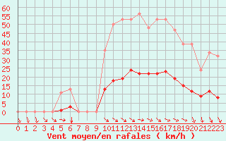 Courbe de la force du vent pour Vias (34)