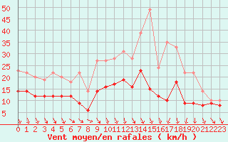 Courbe de la force du vent pour Melun (77)