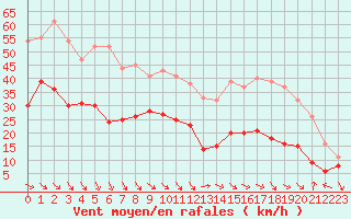 Courbe de la force du vent pour Les Plans (34)