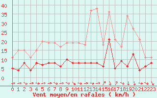 Courbe de la force du vent pour Brive-Souillac (19)