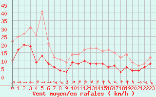 Courbe de la force du vent pour Mont-de-Marsan (40)