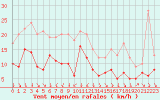 Courbe de la force du vent pour Blois (41)