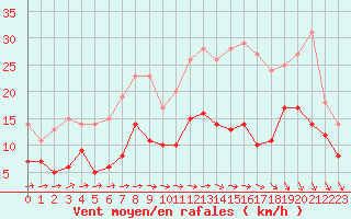 Courbe de la force du vent pour Reims-Prunay (51)