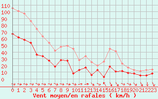 Courbe de la force du vent pour Cap Pertusato (2A)