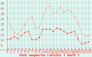 Courbe de la force du vent pour Blois (41)