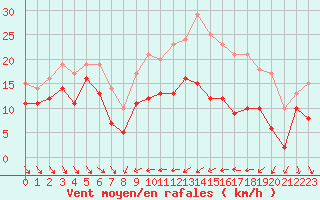 Courbe de la force du vent pour Alistro (2B)