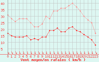 Courbe de la force du vent pour Lillers (62)