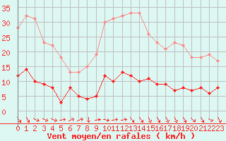 Courbe de la force du vent pour Entrecasteaux (83)