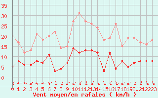 Courbe de la force du vent pour Charleville-Mzires (08)