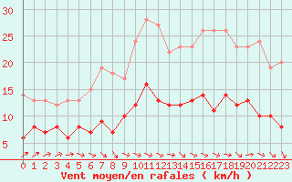 Courbe de la force du vent pour Nantes (44)