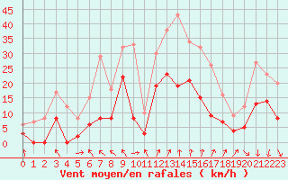 Courbe de la force du vent pour Chambry / Aix-Les-Bains (73)