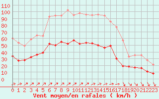 Courbe de la force du vent pour Calais / Marck (62)