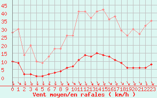 Courbe de la force du vent pour Saint-Cyprien (66)