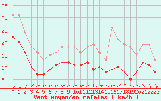 Courbe de la force du vent pour Chatelaillon-Plage (17)
