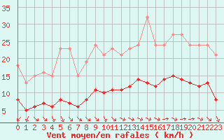 Courbe de la force du vent pour Corsept (44)