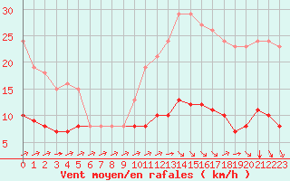 Courbe de la force du vent pour L