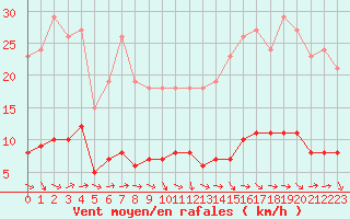 Courbe de la force du vent pour Grasque (13)