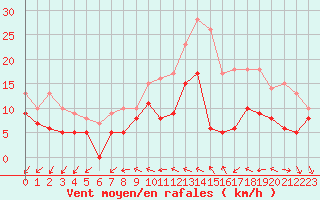 Courbe de la force du vent pour Bordeaux (33)