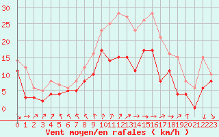 Courbe de la force du vent pour Margny-ls-Compigne (60)
