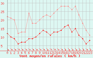 Courbe de la force du vent pour Savigny-en-Vron (37)